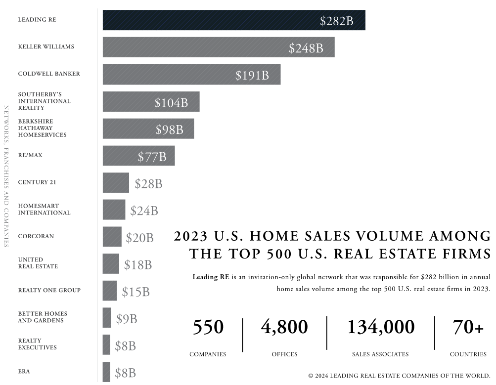 Bar graph of Leading Real Estate companies of the world